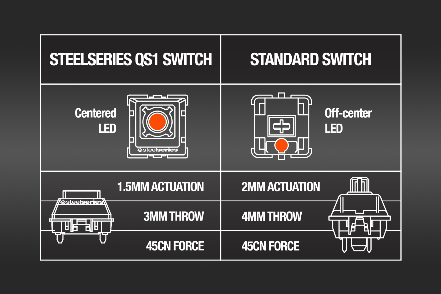 SteelSeries QS1 Switch comparazione